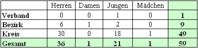 Mannschaftsmeldungen beim BTTV Tischtennis Kreis Hassberge in der Saison 2001/2002. Mannschaftsmeldungen beim BTTV Tischtennis Kreis Hassberge in der Saison 2001/2002.