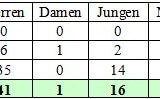 Mannschaftsmeldungen beim BTTV Tischtennis Kreis Hassberge in der Saison 2009/2010.